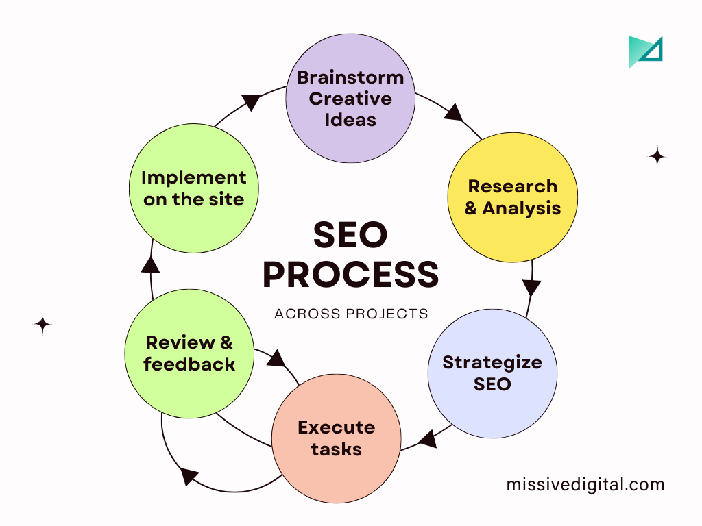 SEO Process by Missive Digital