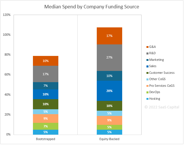 SaaS Spending by Company Funding