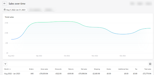 Sales report showing case-study results