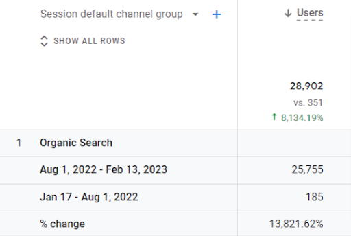 Travel-SEO-organic-traffic-growth