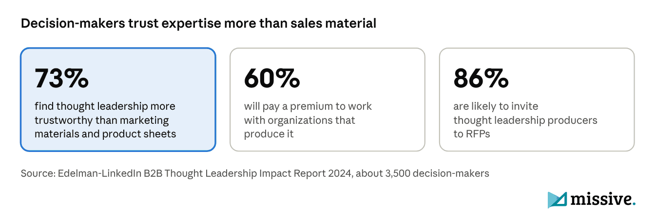 Stat cards showing 73% of decision-makers find thought leadership more trustworthy than marketing materials, 60% will pay a premium, and 86% are likely to invite thought leadership producers to RFPs