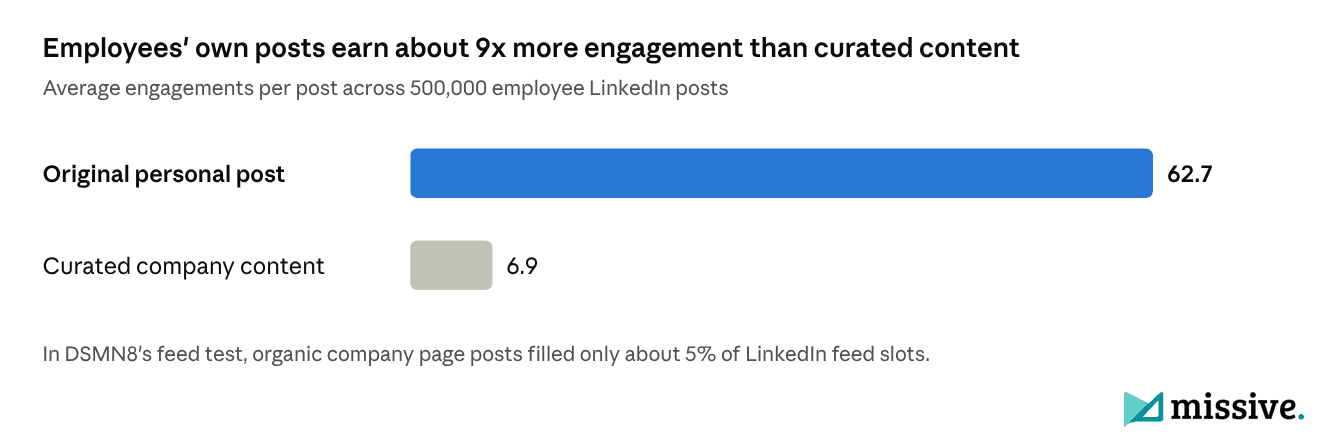 Bar chart showing original personal LinkedIn posts average 62.7 engagements versus 6.9 for curated company content