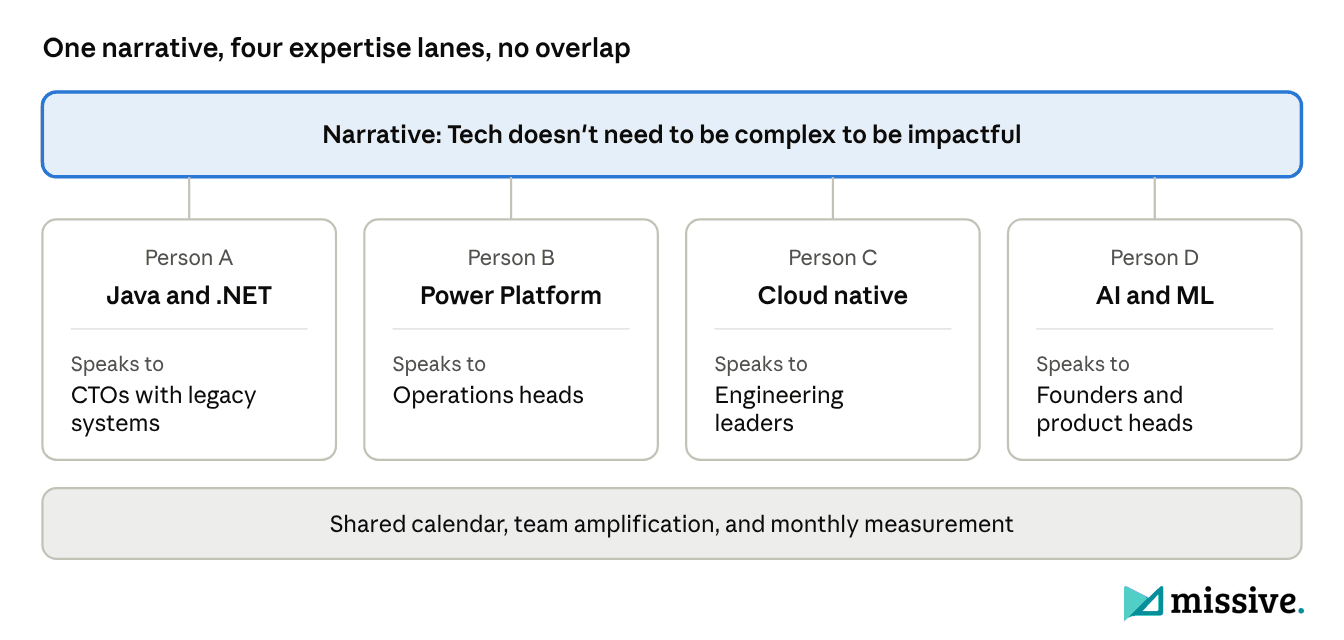One strategic narrative split into four expertise lanes for a sales team: Java and .NET, Power Platform, Cloud native, and AI and ML, each with the buyer it speaks to
