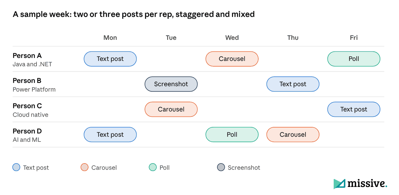 Sample weekly LinkedIn content calendar for four sales reps with staggered text posts, carousels, polls, and screenshots