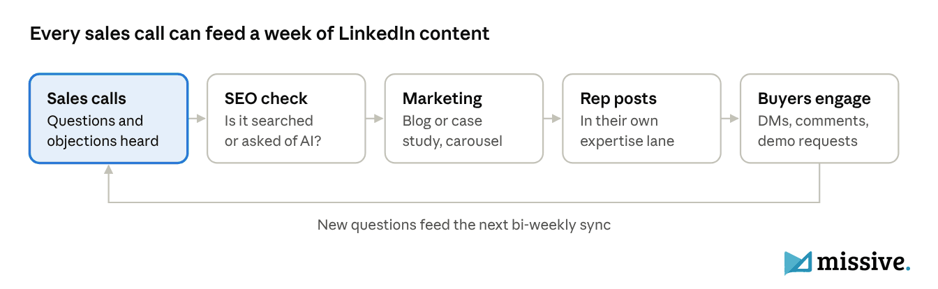 Loop showing how sales call questions go through an SEO check, become marketing content and rep posts, and bring buyer engagement back into the next sync