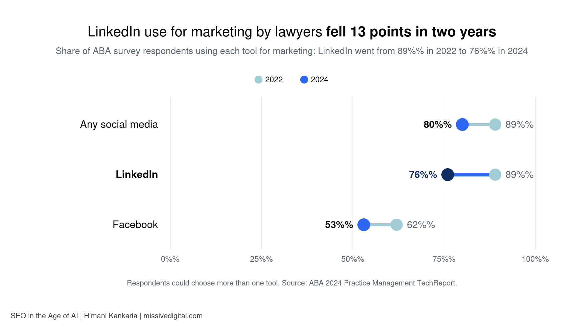 Dumbbell chart: LinkedIn use for marketing by lawyers fell from 89% in 2022 to 76% in 2024; any social media fell from 89% to 80%; Facebook fell from 62% to 53%