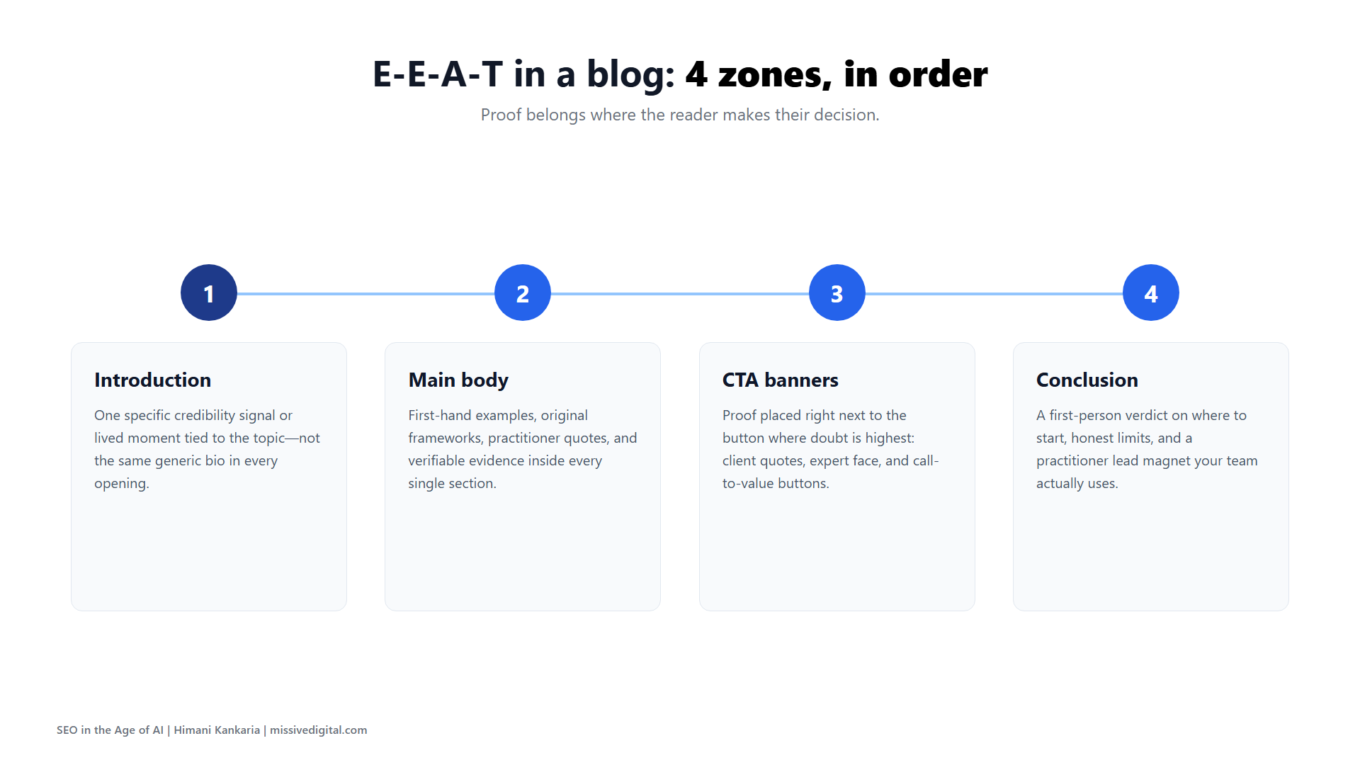 Roadmap of four steps for adding E-E-A-T to a blog: introduction, main body, CTA banners, and conclusion