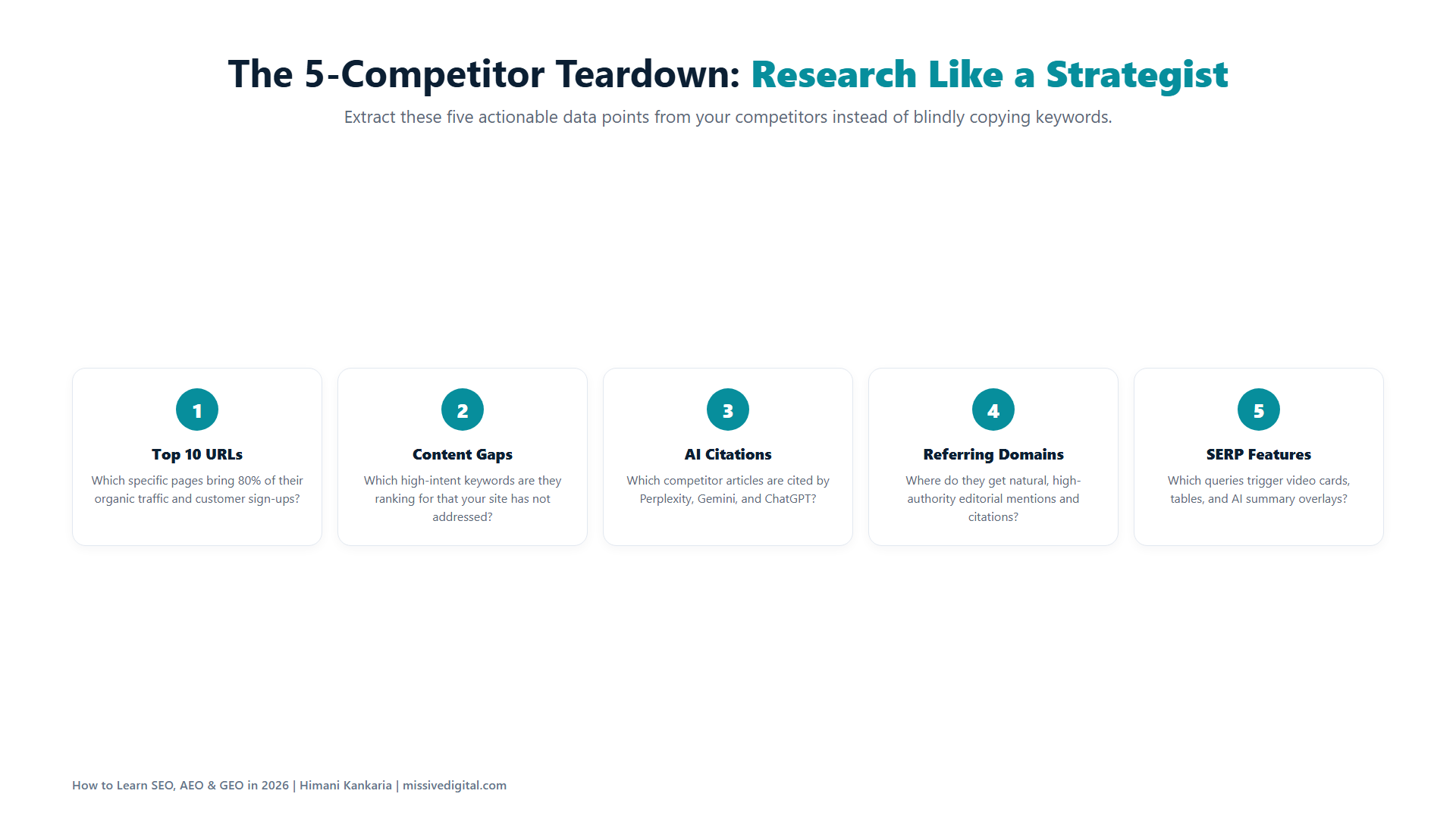 Five-point competitive analysis matrix: top URLs, content gaps, AI citations, referring domains, and SERP features