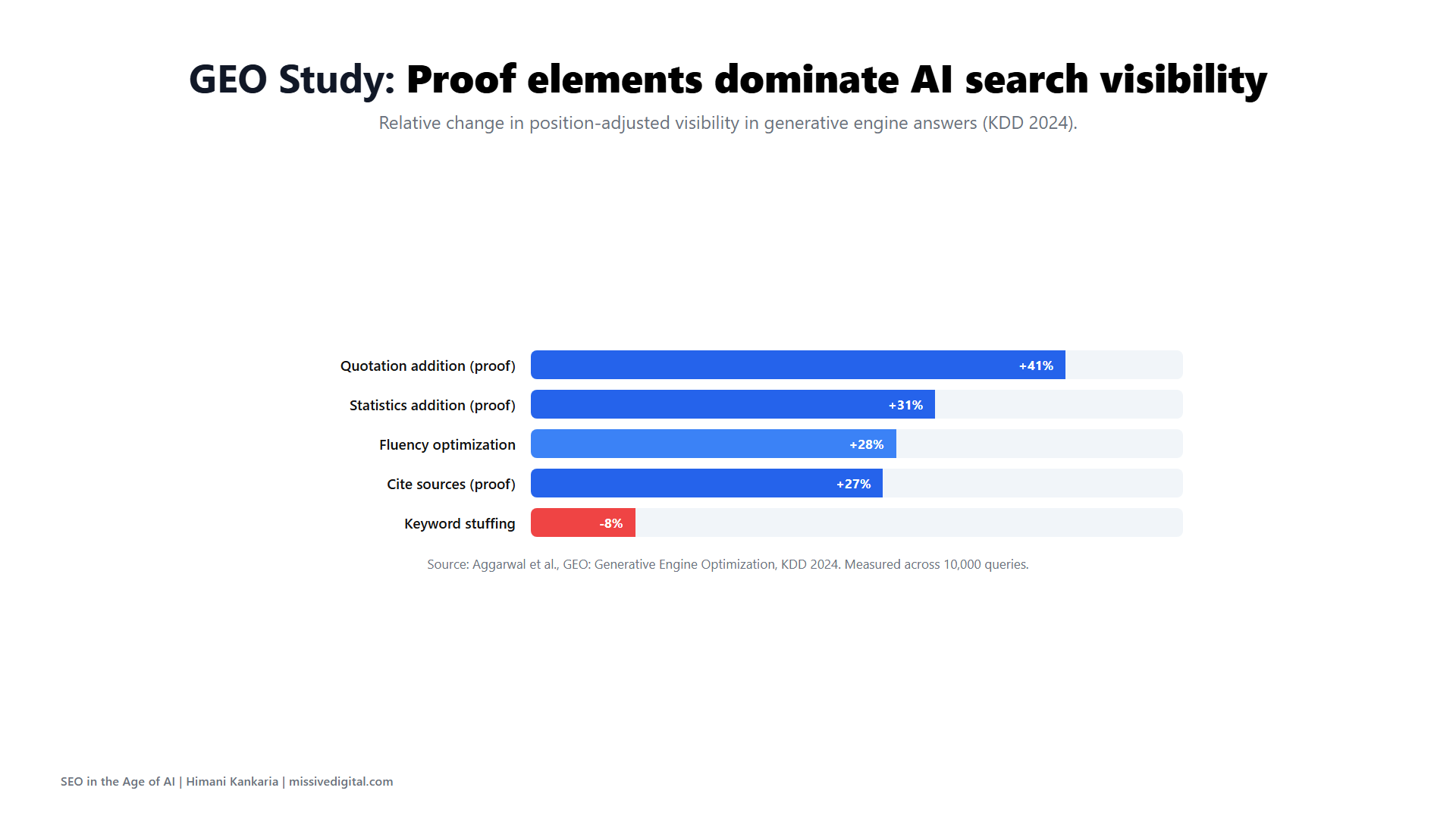 Horizontal bar chart of relative visibility change in AI answers from the KDD 2024 GEO study