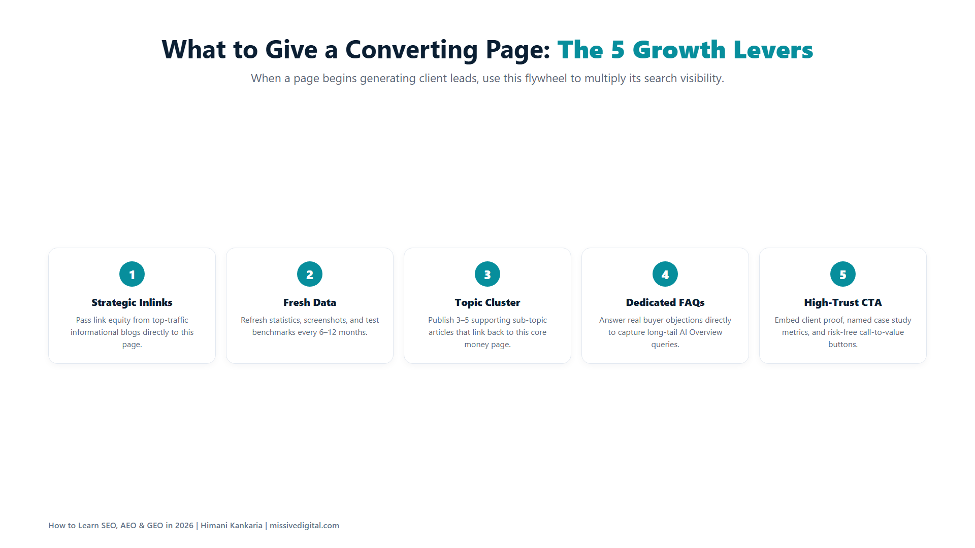 Five growth levers to multiply converting page revenue: internal links, fresh data, topic clusters, dedicated FAQs, and high-trust CTAs