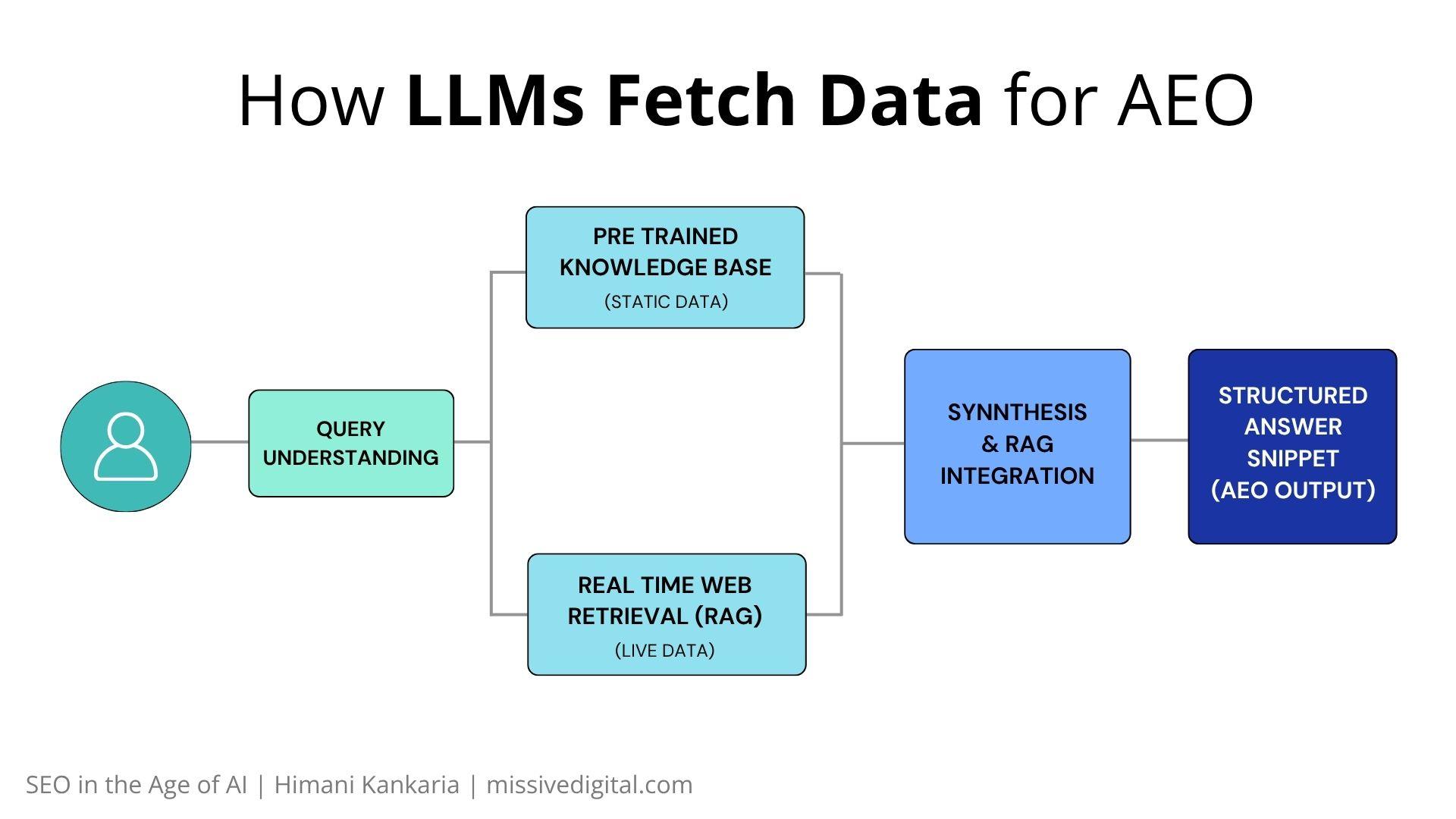 How LLMs fetch data for AEO: query understanding, pre-trained knowledge, real-time retrieval (RAG), synthesis and structured answer