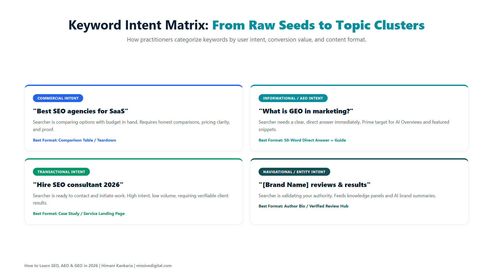 Matrix categorizing keywords into commercial, informational, transactional, and navigational intent clusters