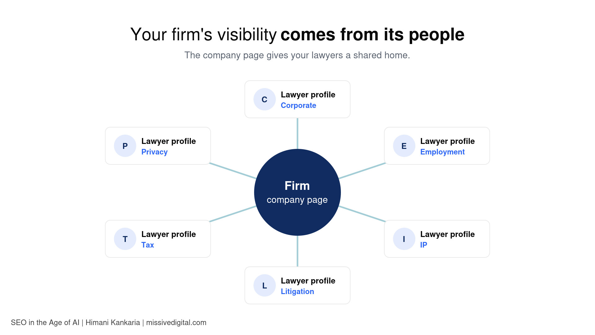 Hub-and-spoke diagram with a law firm company page at the center connected to individual lawyer profiles