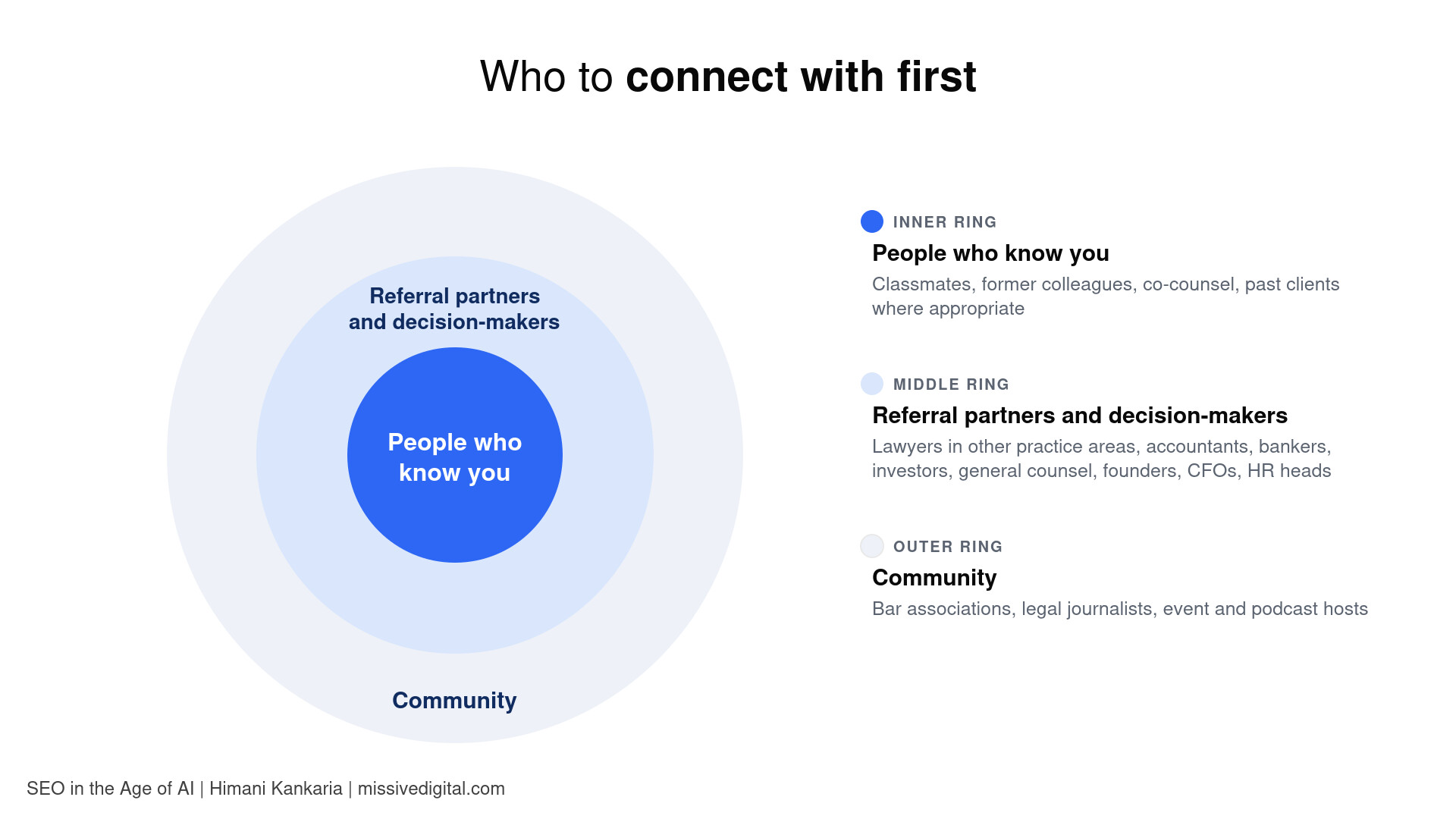 Three-ring diagram of who to connect with first: people who know you, referral partners and decision-makers, and community