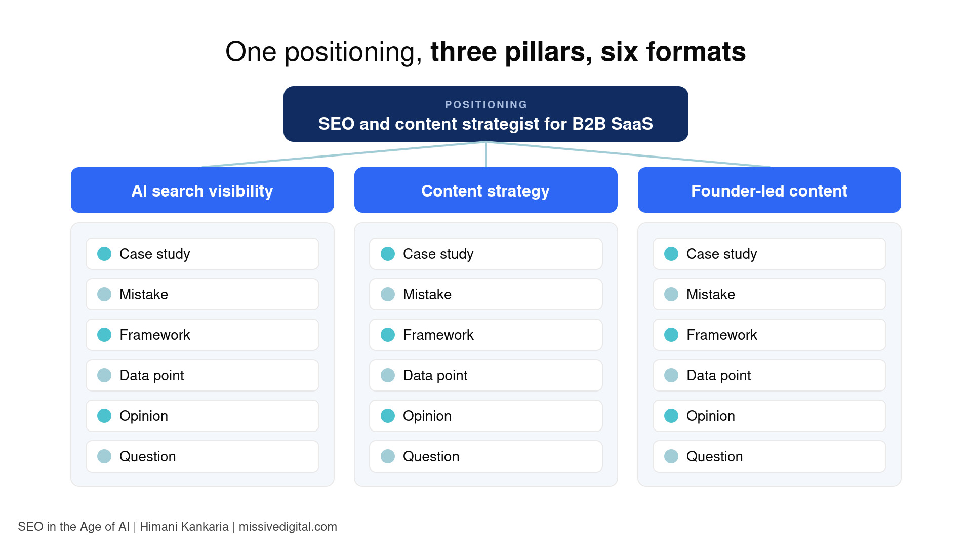 Content pillar graphic: one positioning statement, three pillars, and six post formats under each