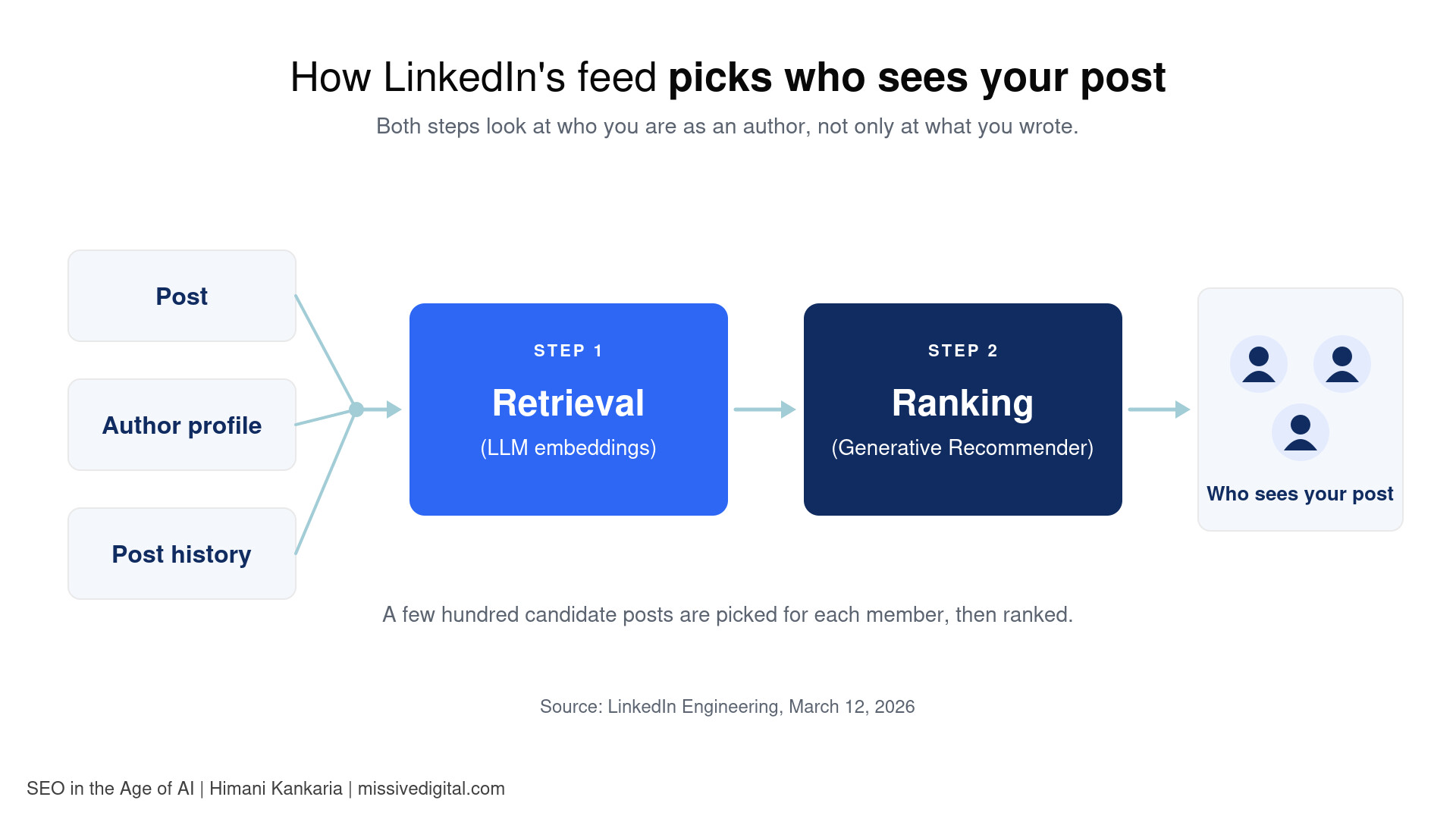 How LinkedIn picks who sees your post: post, author profile and post history go into retrieval with LLM embeddings, then ranking with the Generative Recommender