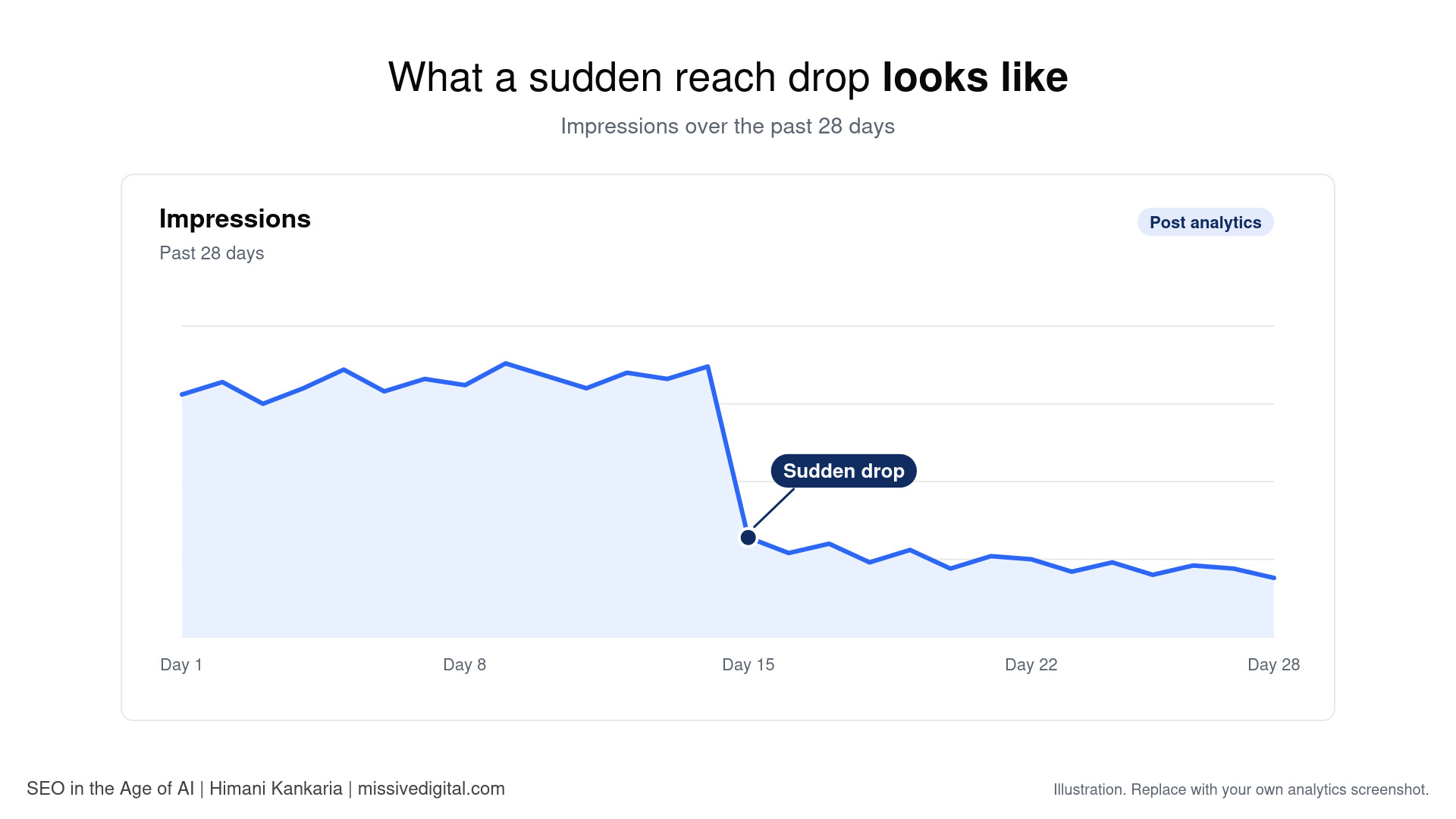 Illustration of a LinkedIn impressions chart showing a sudden drop over 28 days