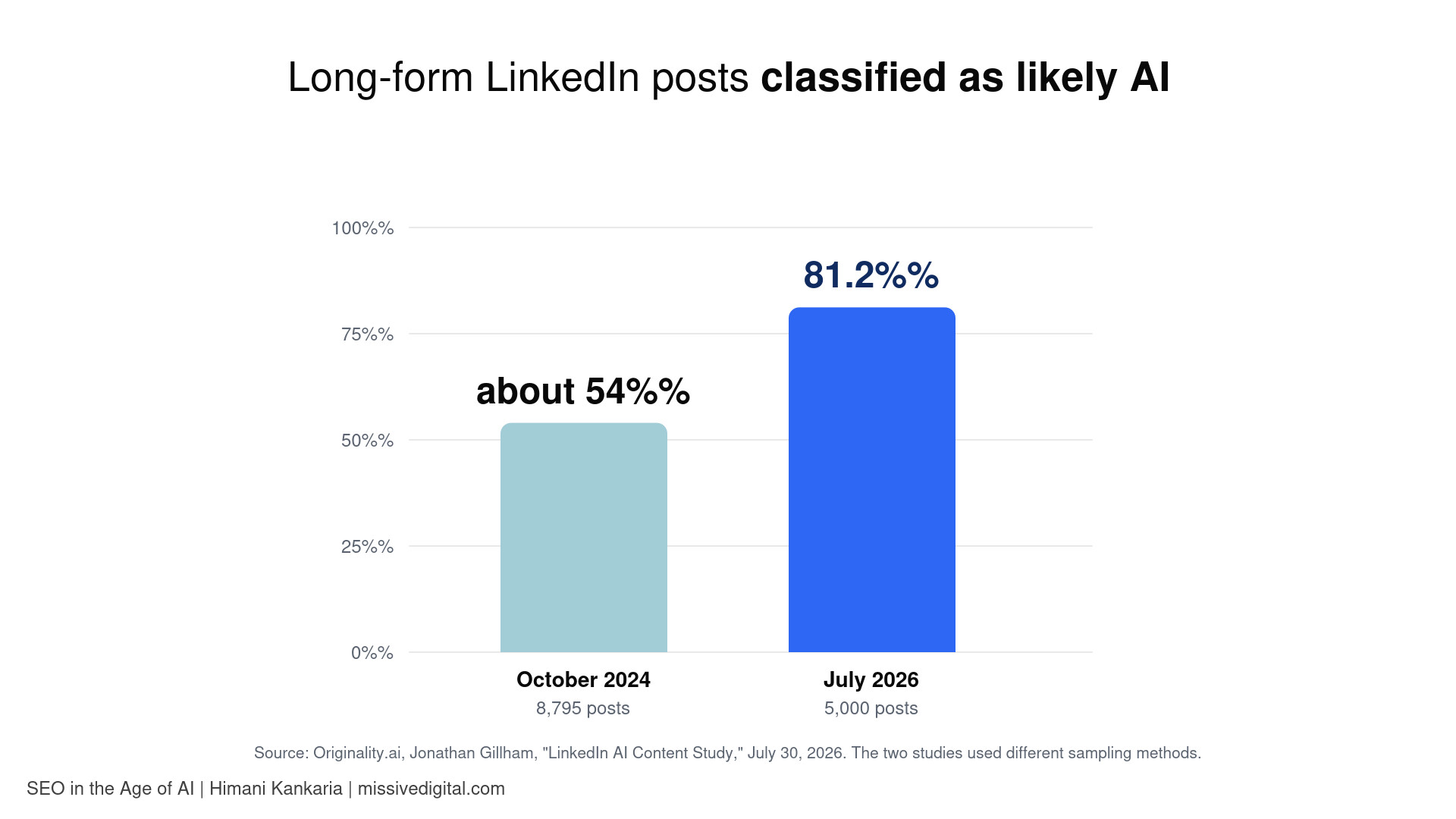 Bar chart of long-form LinkedIn posts classified as likely AI: about 54% in October 2024 versus 81.2% in July 2026, per Originality.ai