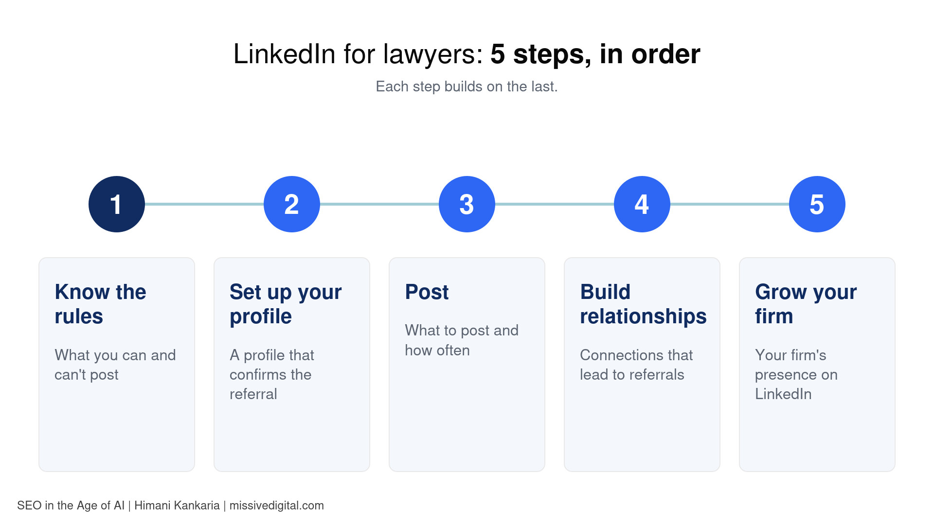Roadmap of five steps for lawyers on LinkedIn: know the rules, set up your profile, post, build relationships, grow your firm