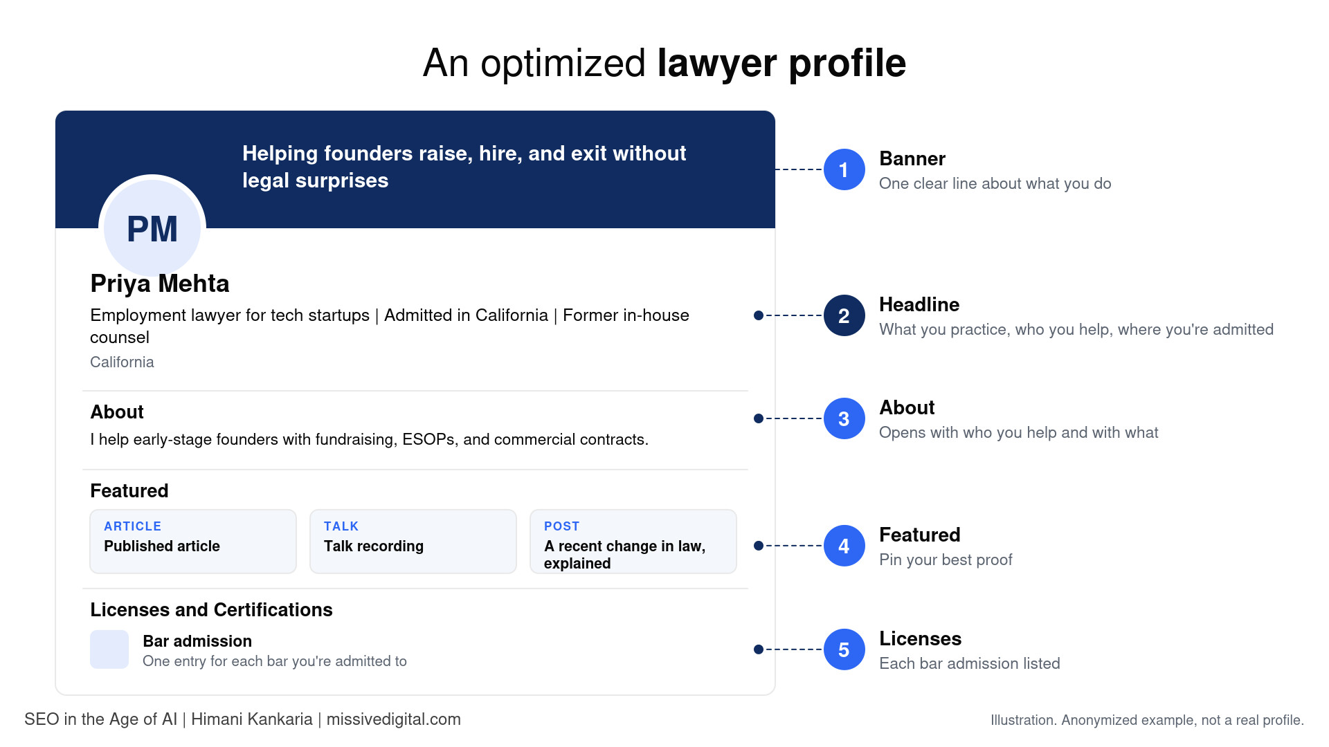 Annotated illustration of an optimized lawyer profile showing the banner, headline, About, Featured, and Licenses sections