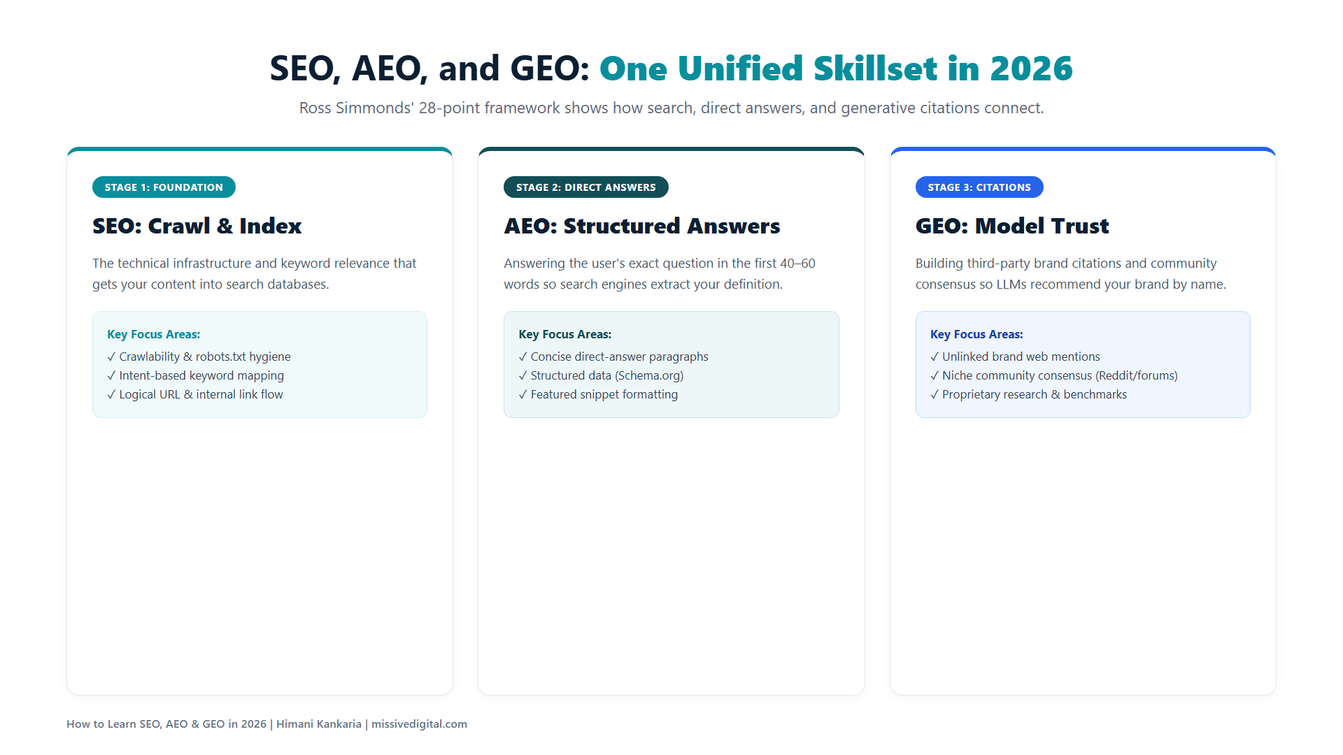 Framework showing SEO, AEO, and GEO as one connected skillset from foundation to citation