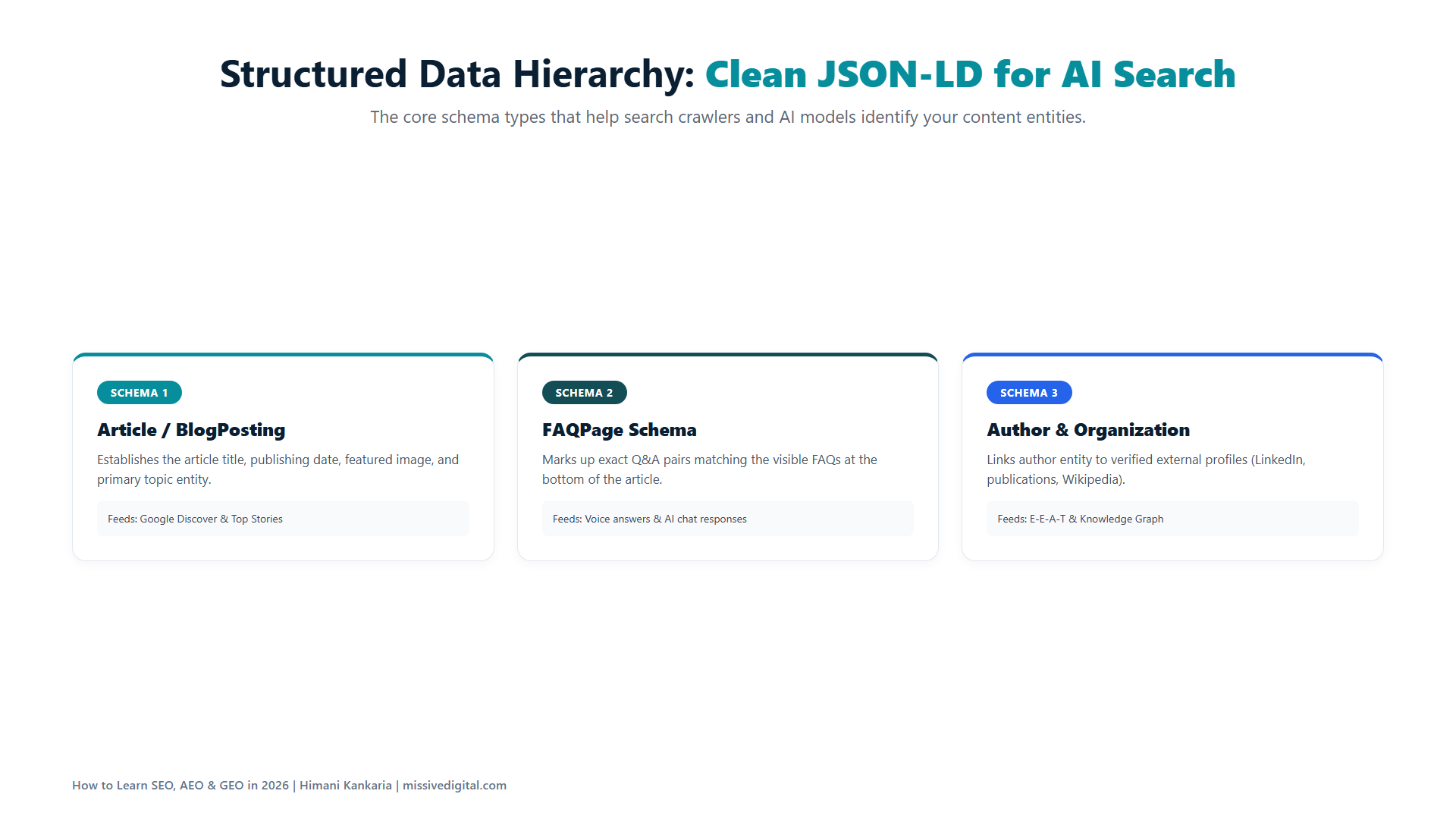 Hierarchy of Article, FAQPage, and Author Person schema markup for generative search engines