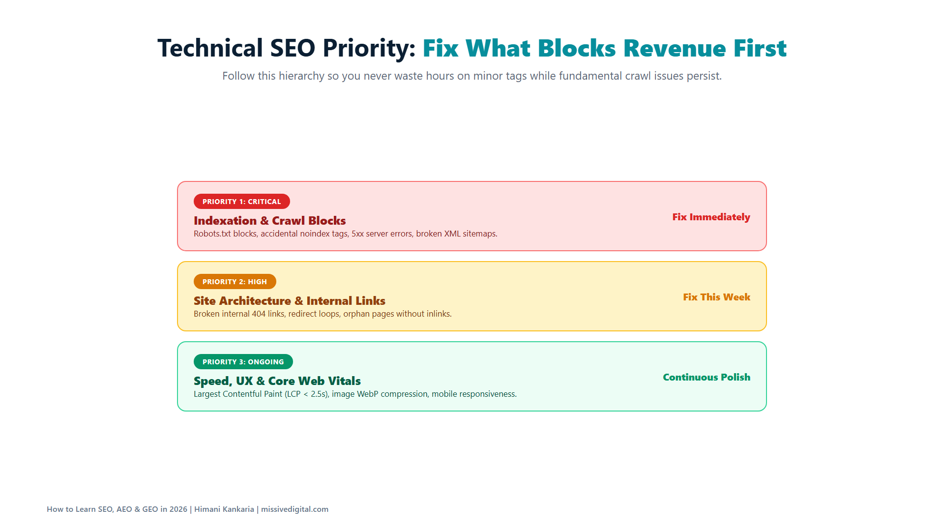 Three-tiered priority pyramid: critical indexation blocks, site architecture, and Core Web Vitals speed polish