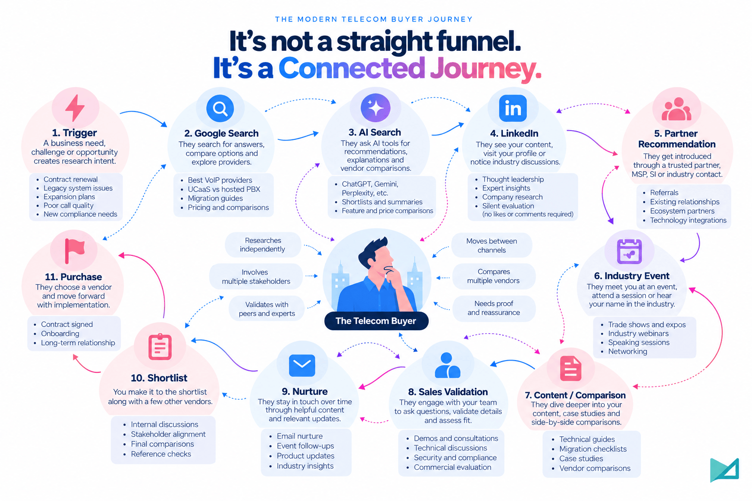 Infographic About Telecom Buyer Journey