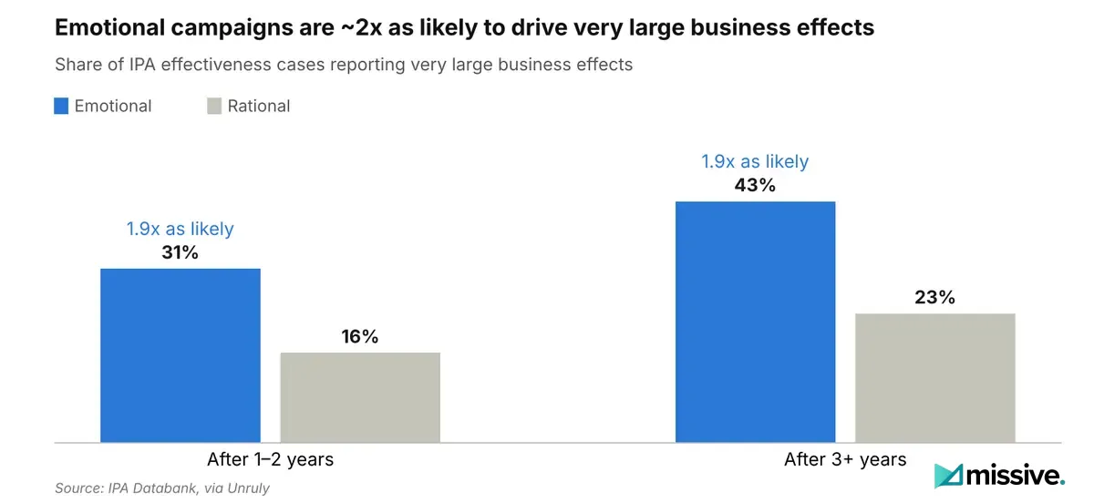 Bar chart showing 31% of emotional vs 16% of rational campaigns report very large business effects after 1-2 years, and 43% vs 23% after 3+ years