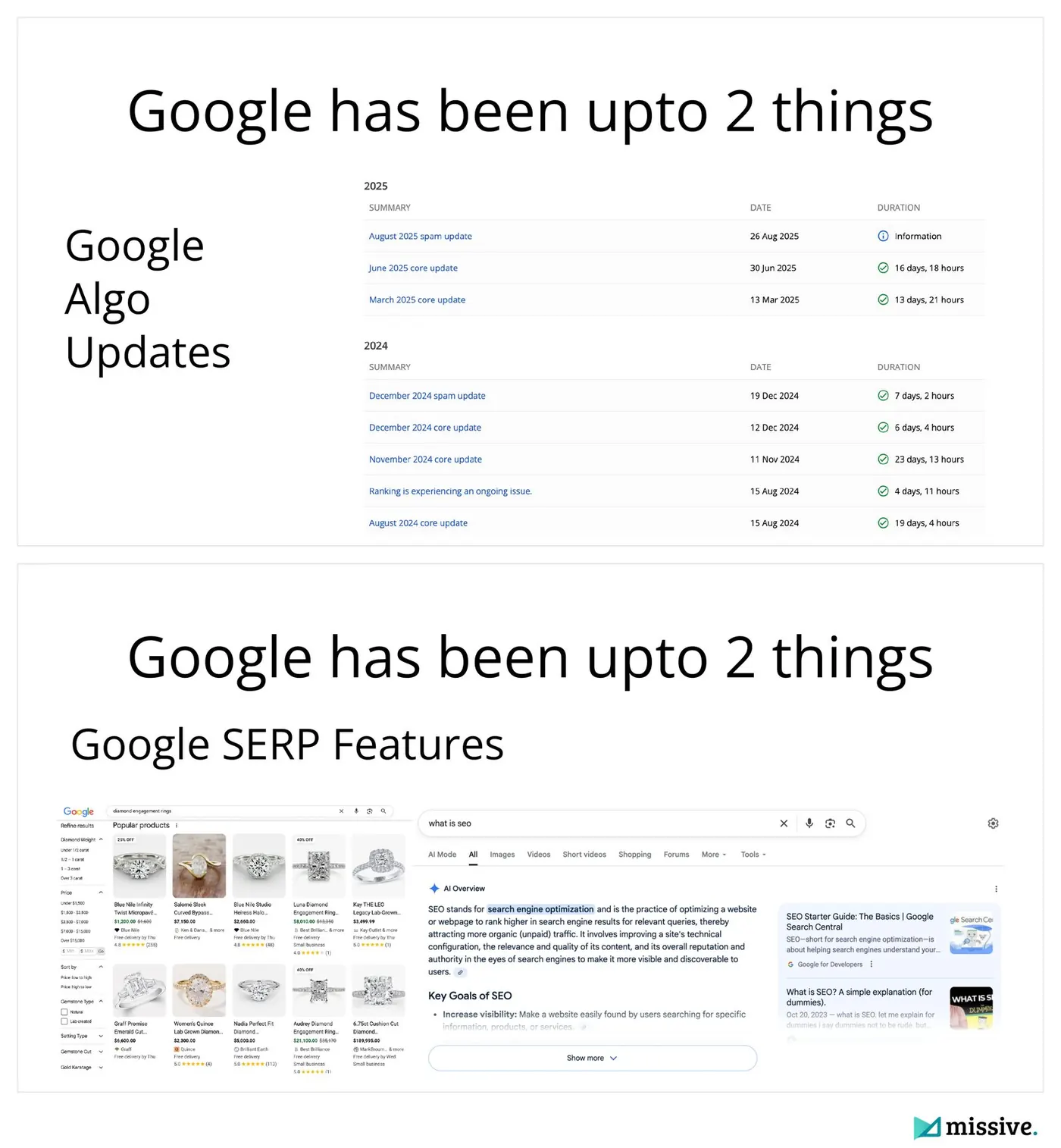 Google ranking updates 2024 to 2025 and the new SERP with Popular Products and AI Overviews, the backdrop for international SEO content research