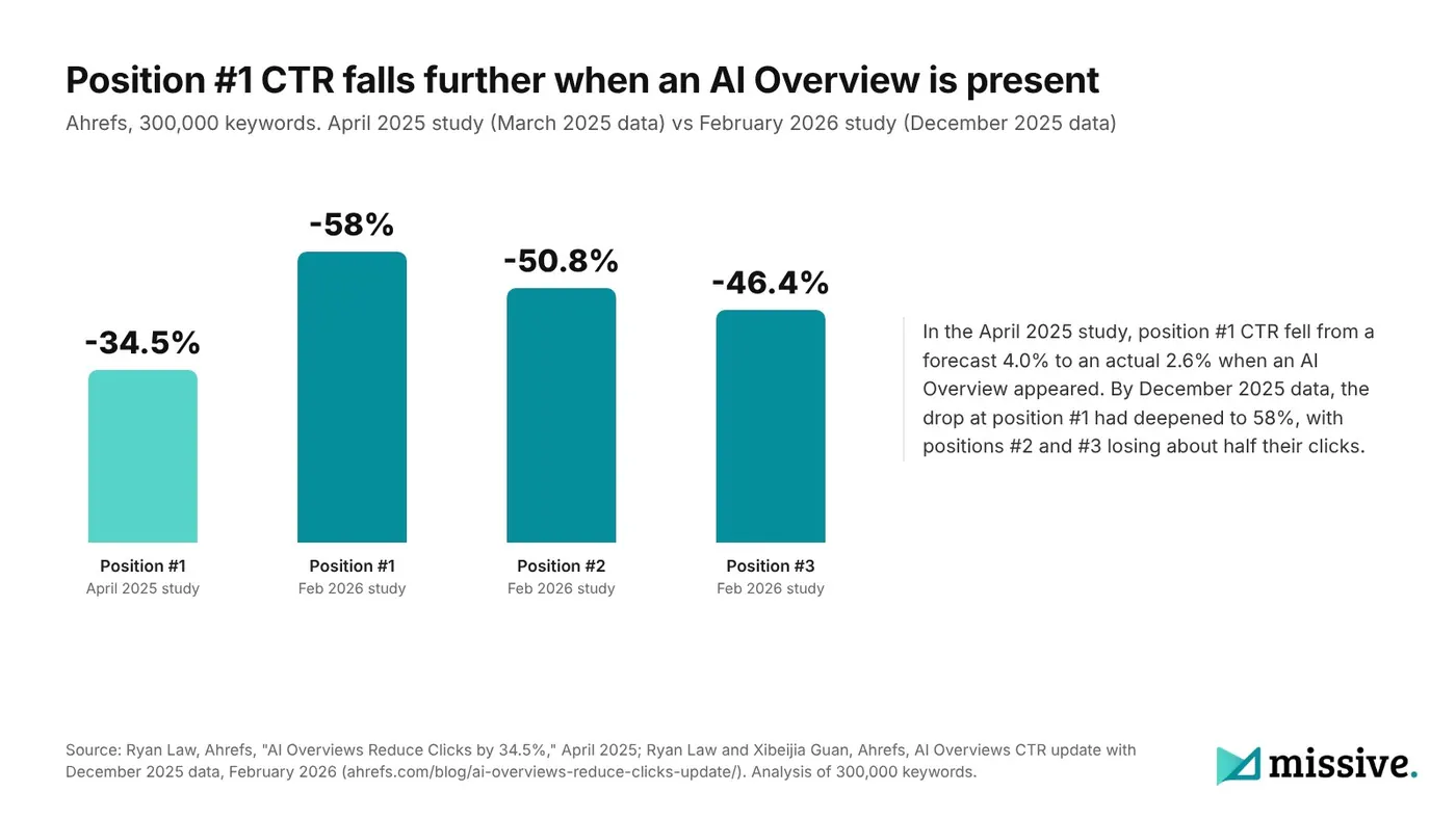 Ahrefs data on click-through rate drops when an AI Overview appears: 34.5 percent in 2025 and 58 percent in 2026 at position 1