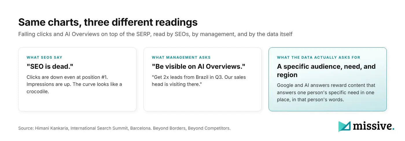 What SEOs say, what management asks, and what the data asks for in international SEO content research