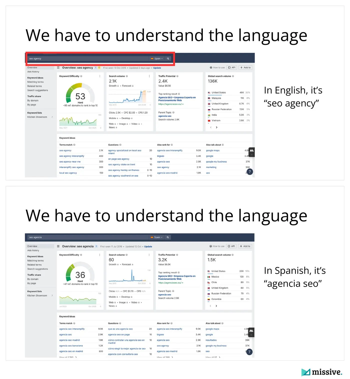 Ahrefs comparison of seo agency and agencia seo in Spain showing the language gap in international SEO keyword research