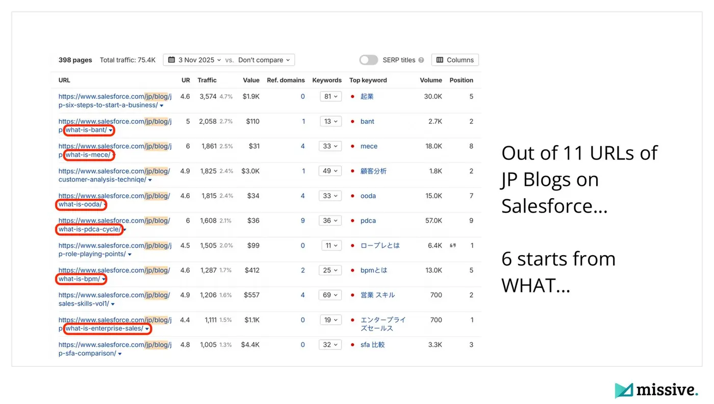 Salesforce Japan blog top pages in Ahrefs with six what-is URLs, an example of regional content stuck at the top of the funnel