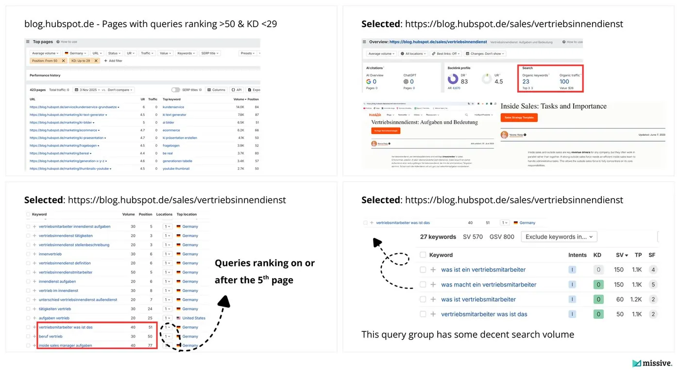 HubSpot Germany content gap workflow in Ahrefs for international SEO content research: position 50 filter, DR 83 page, and a 27-keyword cluster