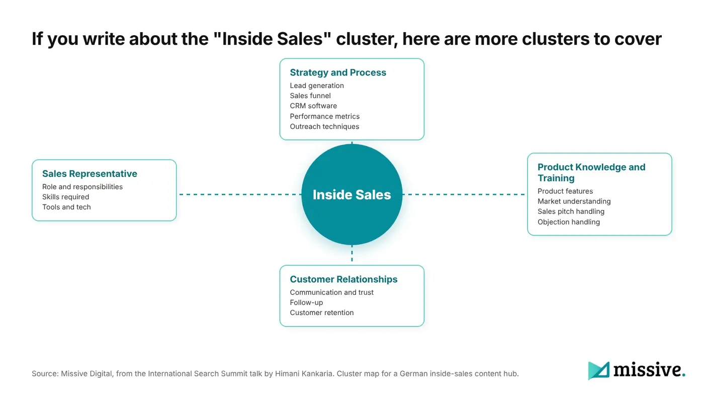 Inside sales topic cluster map for German regional content built from international SEO content research