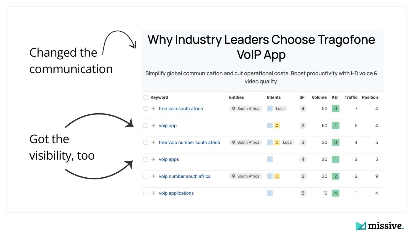 Tragofone VoIP app headline change and the resulting positions 4 to 9 for South Africa VoIP queries in Ahrefs
