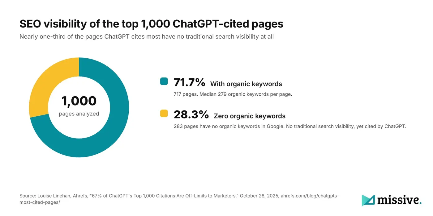 Ahrefs donut chart: 28.3 percent of the top 1,000 ChatGPT-cited pages have zero organic keywords in Google