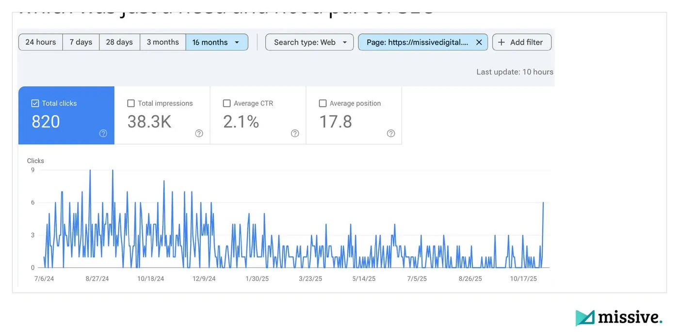 Google Search Console 16-month clicks for the conclusion heading blog: 820 clicks and 38.3K impressions from a 10-search keyword