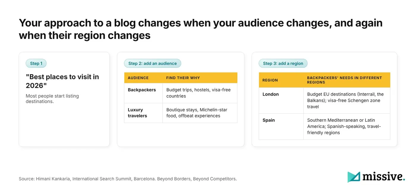 How one topic changes by audience and region in international SEO content: backpackers vs luxury travelers, London vs Spain
