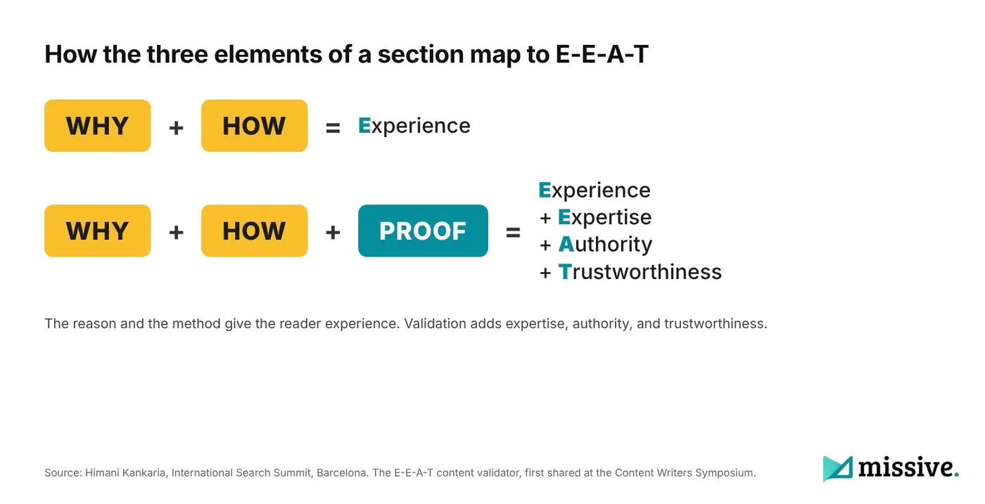 Why plus How equals Experience, Why plus How plus Proof equals E-E-A-T, infographic for international SEO content
